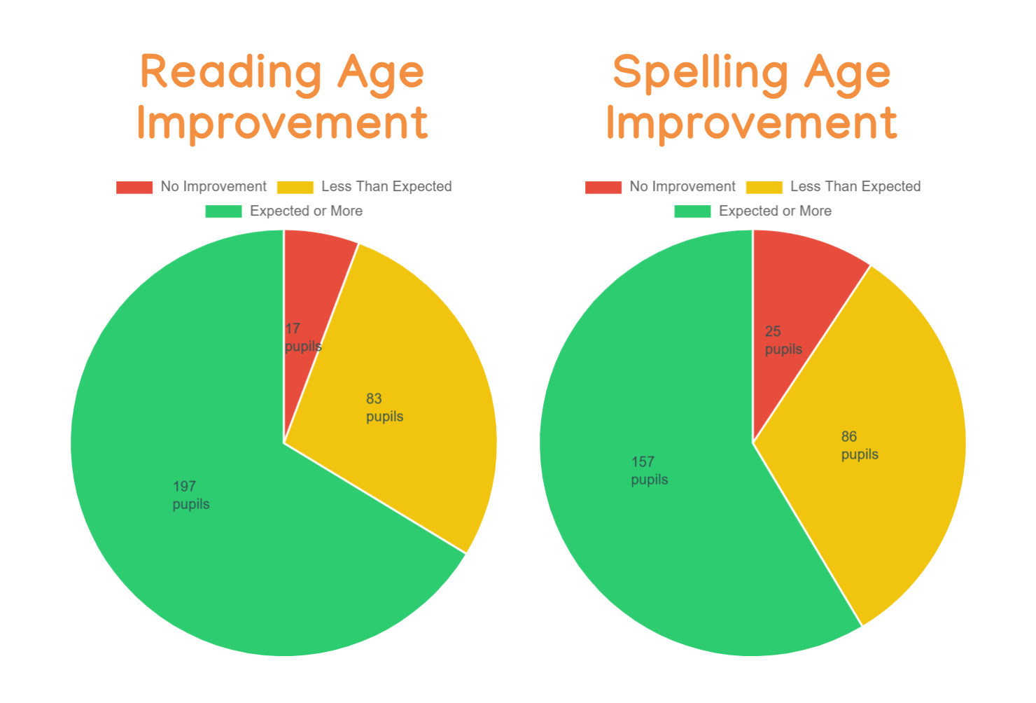 Improvements